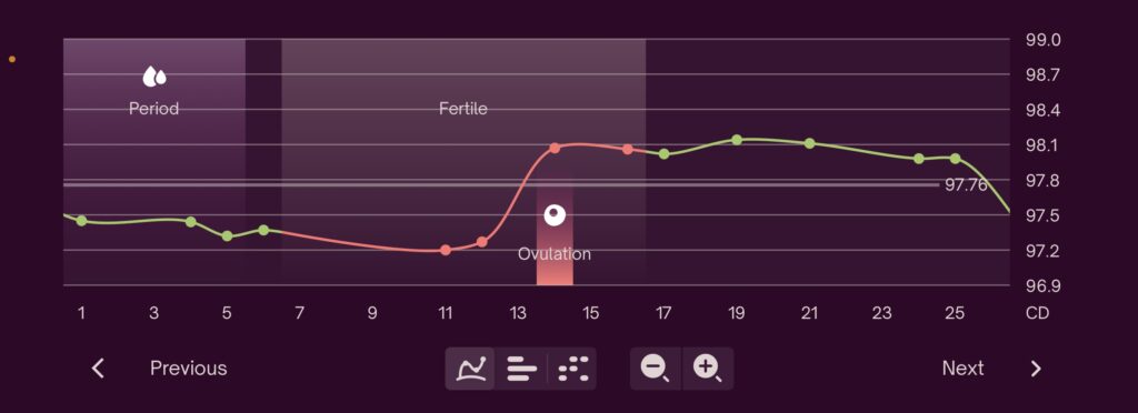 basal temperatures of menstrual cycle tracked